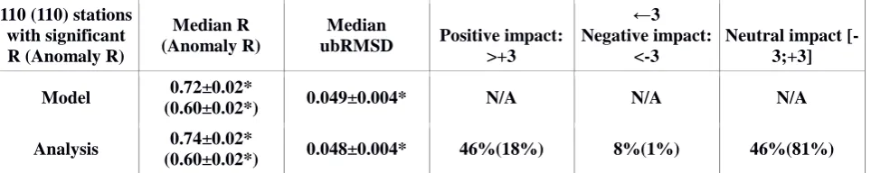 Table III: Analysis impact evaluation against daily streamflow over 2010-2016. The impact from the analysis with respect to the model is assessed through the Nornalized Information Contribution (NIC) applied to the Kling–Gupta efficiency (KGE) score as wel
