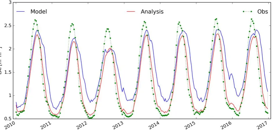 Figure 2: Leaf Area Index time series from the model (blue line), the observations (green dots and dashed line) and the analysis (red line) averaged over the whole domain from 2010 to 2017