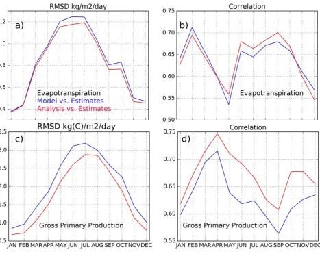 Figure 7: Top row: seasonal (a) RMSD and (b) correlation values between Evapotranspiration from the model (in blue), the analysis (in red) and estimates from the GLEAM project over 2010–2016