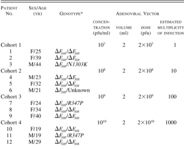 Table 1. Study Design and Dosage of Adenoviral Vector.