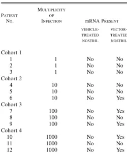 Figure  1.  Reverse-Transcriptase  PCR  Assays  for  Adenoviral- Adenoviral-Vector–Mediated Expression of CFTR mRNA in the Nasal 