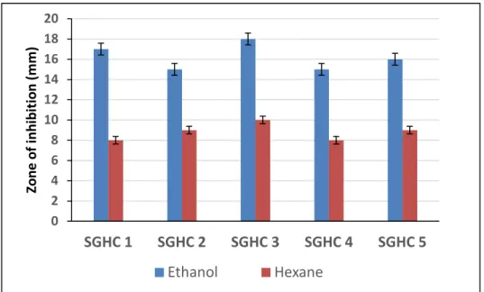 Fig. 1 - Antimicrobial activity of Punica granatum 