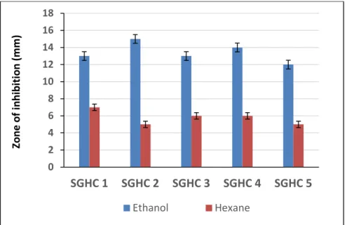 Fig. 2 - Antimicrobial activity of Mangifera indica 