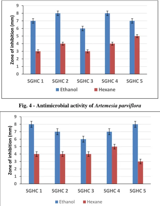 Fig. 5 - Antimicrobial activity of Aegle marmelose 