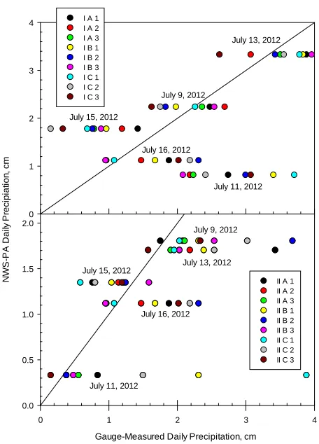 Figure 4. Error calculated in the same manner as in Figure 3, but for the total rainfall reported for July 2012