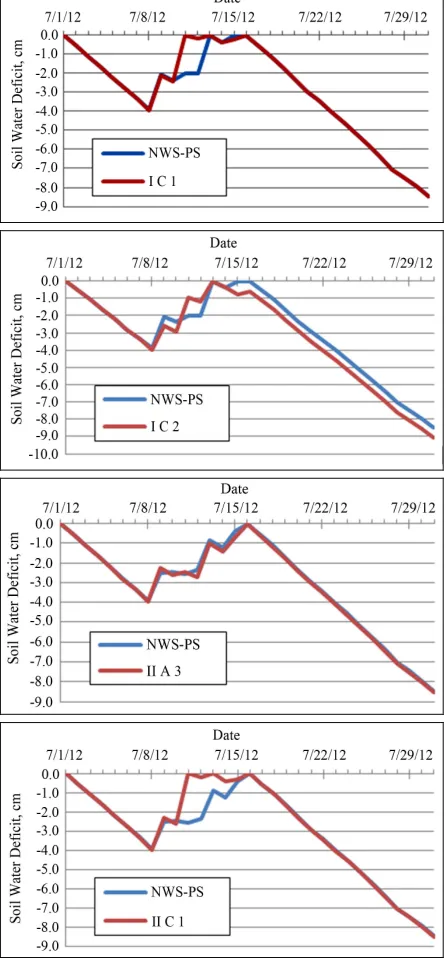 Figure 6 shows the month-cumulative differences for different crops and crop stages for two of the gauge loca- tions (I C2 and II B1), as well as the grid-averaged gauge precipitation measurements