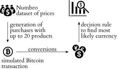Figure 11: Experimental setup for identifying the cur-rency of purchases. We create 1,000,000 purchases bysampling real-world prices from the Numbeo dataset.