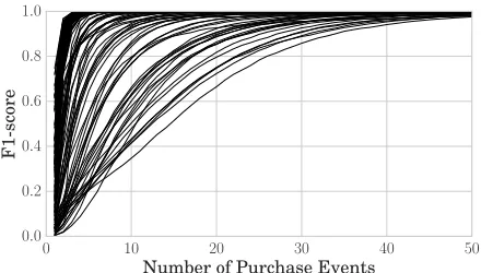 Figure 14: F1-score of each individual country for theprice knowledge scenario. The purchase events are sam-pled from Numbeo