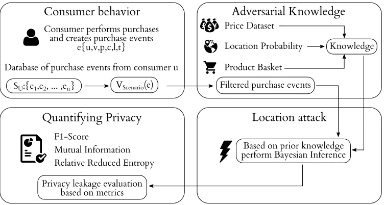 Figure 1: Overview of our framework for quantifying location privacy leakage from consumer price datasets.