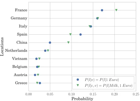 Figure 2: Probability distribution of P(l | v) and P(l |c,v), given 1 Euro and milk. France is the most likelylocation.