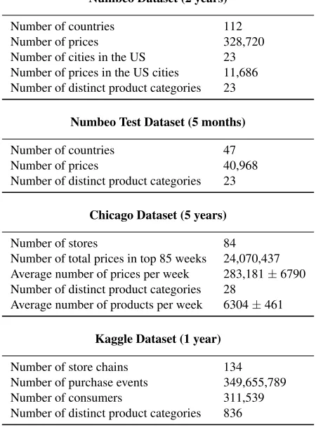 Table 2: Statistics about the three price datasets