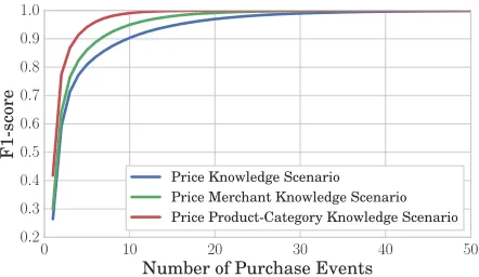 Figure 4: F1-score for identifying the country given pur-chase events sampled from the Numbeo dataset, corre-sponding to complete knowledge