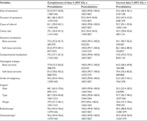 Table 1 Completeness and correctness of data by selected variables in the Aarhus Sarcoma Registry