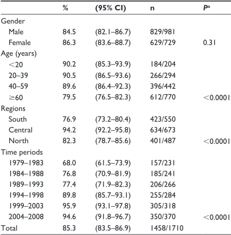 Table 2 Completeness of patient registration in the Aarhus Sarcoma Registry by gender, age, region, and time period