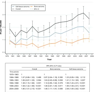 Figure 2 Crude iR per 100,000 inhabitants and World Health Organization age-standardized iRR, with 95% Ci and P values, for bone and soft tissue sarcoma in the Aarhus Sarcoma Registry from 1979 to 2008 according to age (years) and gender (n = 1827)