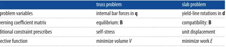 Table 1. Features of analogy between truss and yield-line layout optimization problems.