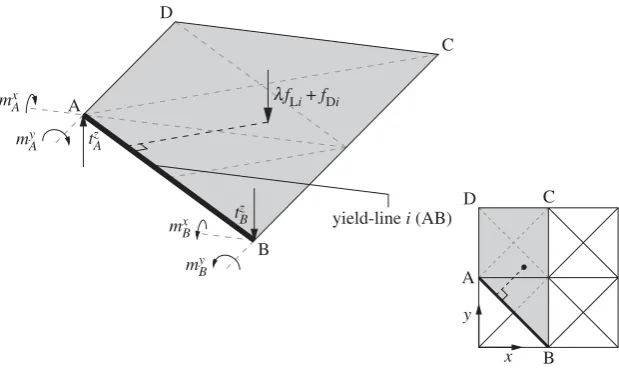 Figure 3. Nodal moments and forces at ends of yield-line i (AB), for problem shown in figure 2.
