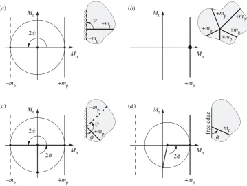 Figure 11. Use of Mohr’s circles in normal moment (Mn)–torque (Mt) space to illustrate characteristic features of critical yield-linepatternsinisotropicslabs:(a)orthogonalintersectionofyield-linesofoppositesign,hereatafixededge;(b)intersectionofyield-linesofthesamesignatarbitraryangles;(c)intersectionofyield-linesofoppositesignatsimplesupport(whereφ = 45◦if mp = m+p = m−p ) and (d) yield line intersecting a free edge (at 45◦ ≤ φ ≤ 135◦ if mp = m+p = m−p ).