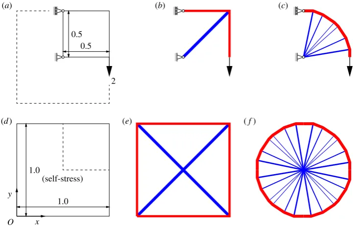 Figure 1. Simple truss layout optimization problems: (load; (a) design domain with fixed pin and pin/roller supports and an appliedb) a solution to problem (a) with 2 × 2 nodes (volume = 4 when σ − = σ + = 1); (c) as (b) but with 13 × 13 nodes(volume = 3.164, less than 1% greater than exact value of π); (d) alternative ‘self-stress’ problem; (e) solution to problem (d)with 2 × 2 nodes (volume = 16) and (f) as (e) but with 25 × 25 nodes (volume = 12.656, 4× the volume for problem (c)).(Online version in colour.)