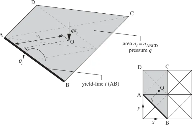 Figure 2. Strip ‘above’ potential yield-line i (AB), considered when calculating the effects of uniform live loading q (where O isthe centroid of the strip).