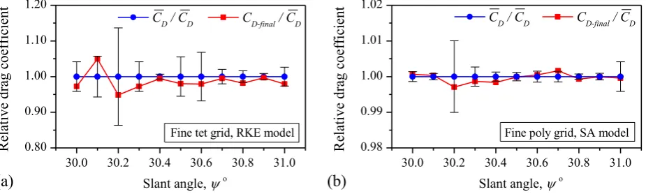 Figure 5: Plots of the relative drag coefficient in terms of the mean (C /D CD) and the final iteration value (