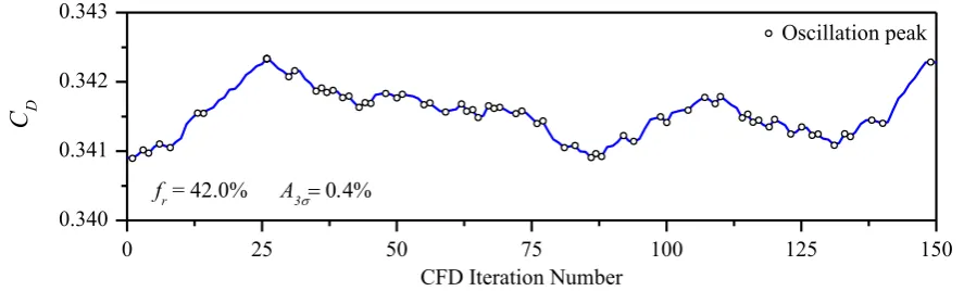Figure 3: Sample of numerical noise exhibited by a Spalart Allmaras solution on the fine hexahedral grid.