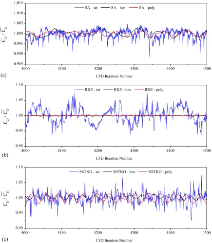 Figure 4: Plots of the relative drag coefficient (C /D CD) as a function of steady-state iteration number per grid 