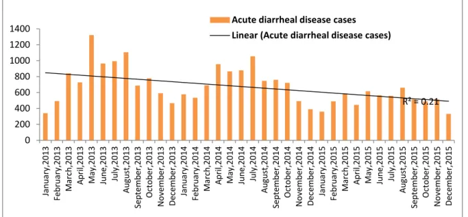 Figure 1:   Month wise cases of acute diarrheal disease from 2013 to 2015 
