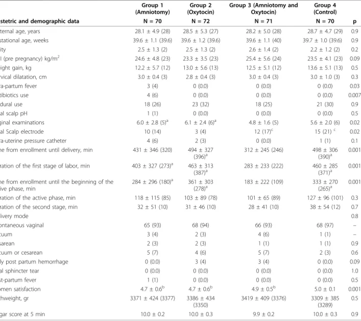 Table 1 Demographic and obstetric characteristics of all women by treatment group