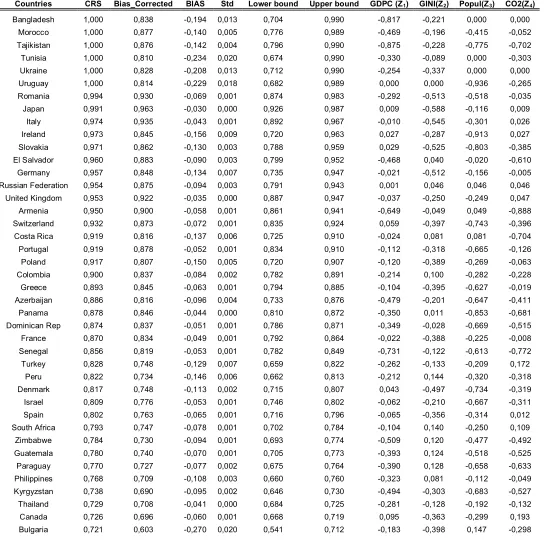 Table 2: Efficiency scores, biased corrected estimates, confidence intervals and n