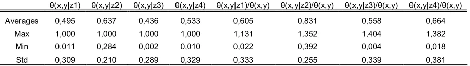Table 3: Descriptive statistics of the conditional DEA estimates  