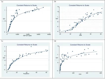 Figure 1: Examining the effect of the external variables on countries’ biodiversity performance  