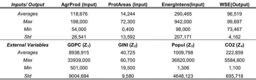 Table 1: Descriptive statistics of the inputs, external factors and the output used in the analysis