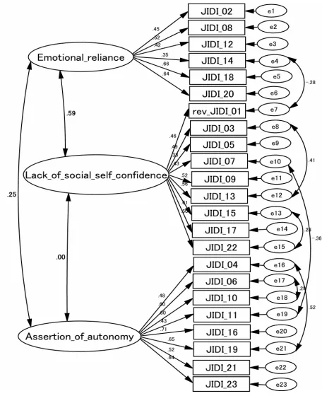 Figure 1. The three-factor structure model of the JIDI.