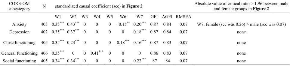 Table 2. SEM results. 