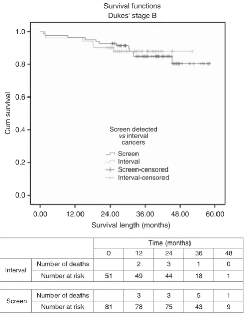 Figure 3. Survival curve for screen-detected and interval cancers ofDukes’ C stage.