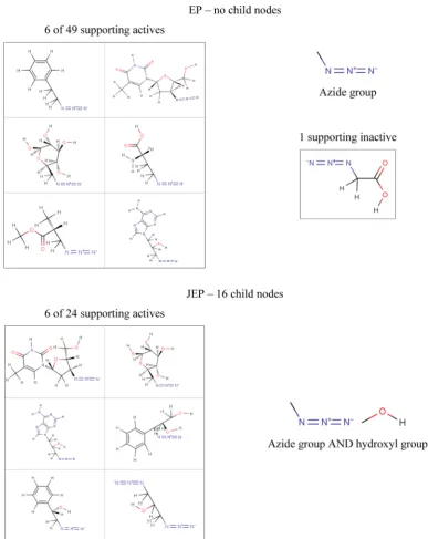Figure 8. Patterns and support for the root nodes of one EP and one JEP hierarchy that describes azide compounds