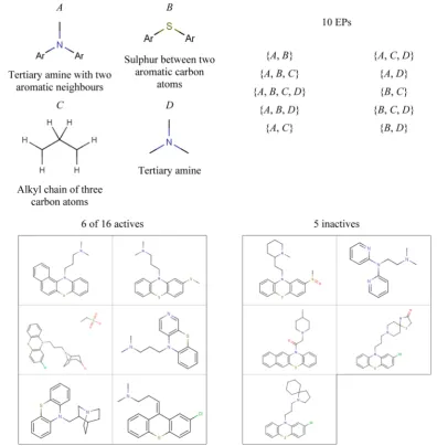 Figure 10. Patterns and combined support for 10 closely related EPs describe a possible class of hERG channel inhibitors
