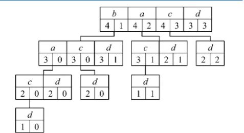 Figure 1. CP-tree of the data set in Table 1.