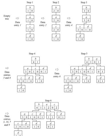 Figure 2. CP-tree generated in the ﬁrst pass of the data set described in Tables 1 and 2.