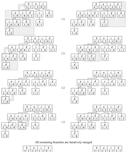 Figure 3. Merging of subtrees to create a complete CP-tree.