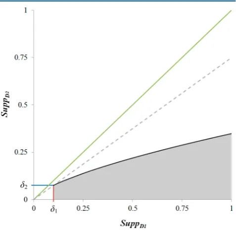 Figure 5. An example support hierarchy for four EPs and their supportsets extracted from the hypothetical example in Table 1.