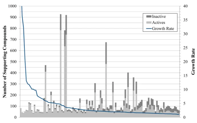 Figure 6. Number of supporting active and inactive compounds for each EP and their resulting growth rate.