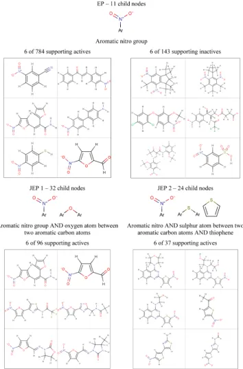 Figure 7. Patterns and support for the root nodes of one EP and two JEP hierarchies that describe aromatic nitro compounds