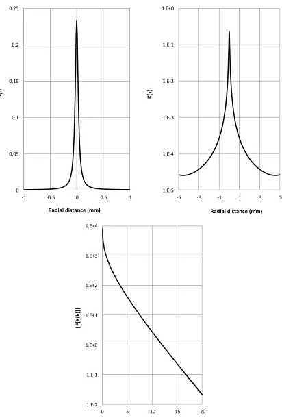 Figure 2. Cross-section of the optimized linear filter. Left panel, linear scale of the center of the kernel; middle panel, loga- r ithmic scale of the entire kernel; right panel, power spectrum of the kernel