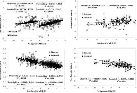 Figure 3between the observed and simulated post-operative out- 