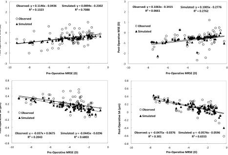Figure 4. Comparison of simulated and observed post-operative aberrations (WSE and SA) for Data Set 2 (left panels, n = 74) and Data Set 4 (right panels, n = 72)