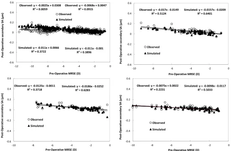 Figure 5. Post-operative secondary SA as a function of the pre-operative SE for simulated and observed eyes in the Data Set 1 (upper left, n = 390), Data Set 2 (upper right, n = 74), Data Set 3 (lower left, n = 76), and Data Set 4 (lower right, n = 76)