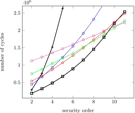 Fig. 5: Cycle counts for MPC-based masking (compact codes): 16 inversions. The curvesare for RocP⋆, the packed secret sharing curves are represented by,,andfor respectively 2, 4, 8 and 16 secrets