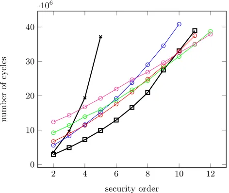 Fig. 6: Cycle counts for MPC-based masking (compact codes): full AES (b). The curvesare for RocP⋆, the packed secret sharing curves are represented by,,andfor respectively 2, 4, 8 and 16 secrets
